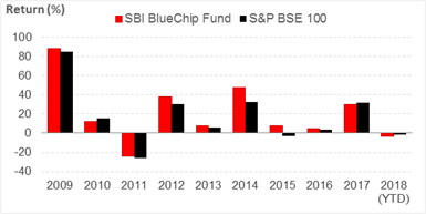 Year-on-Year-Performance